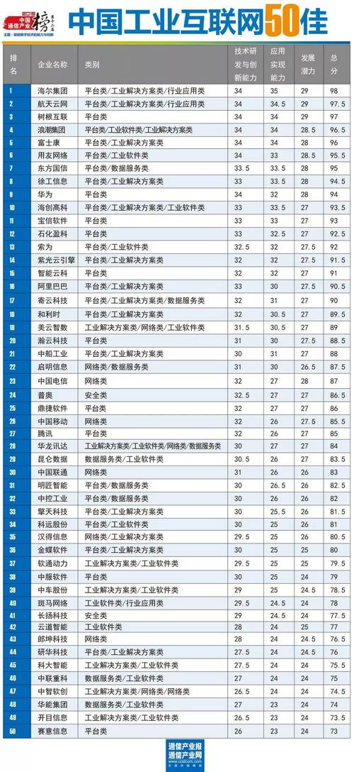 中国工业互联网50佳：谁将先人...